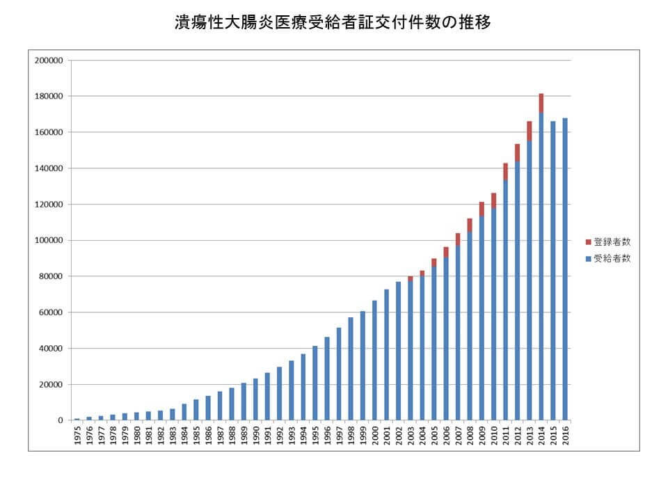 潰瘍性大腸炎医療受給者証交付件数