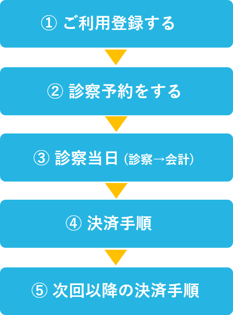 オンライン診療の流れ